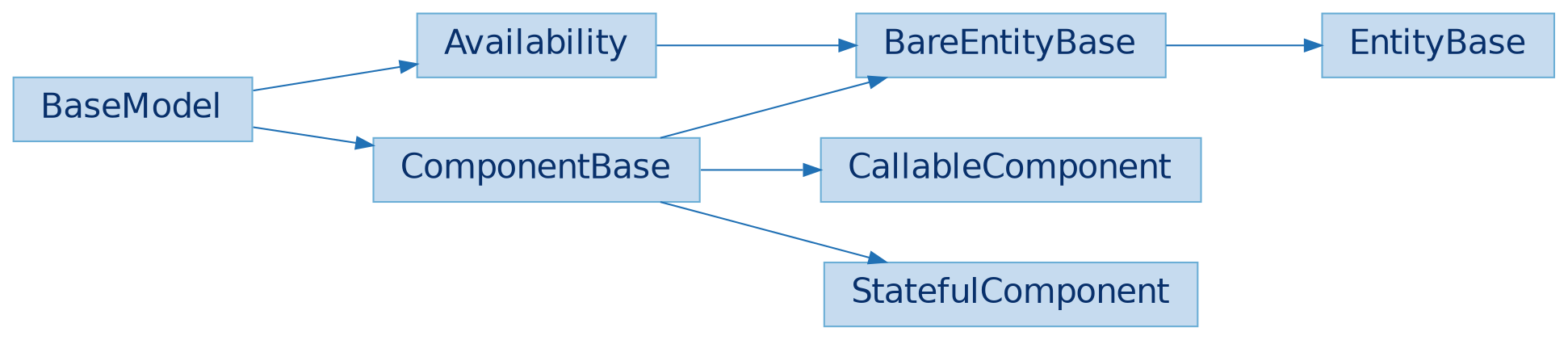 Inheritance diagram of EntityBase, StatefulComponent, CallableComponent